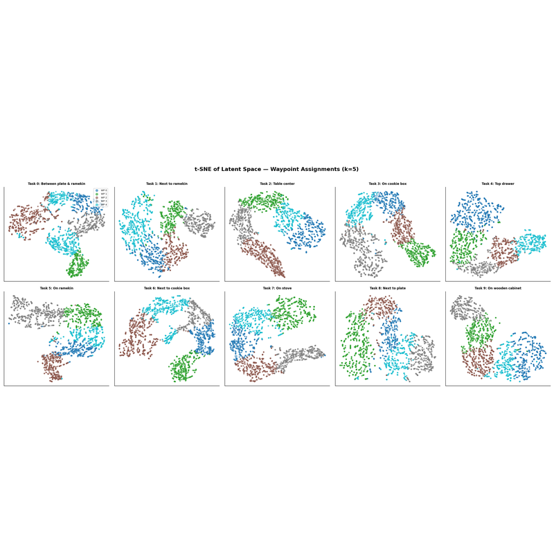 DensePPO t-SNE of BC latent waypoints